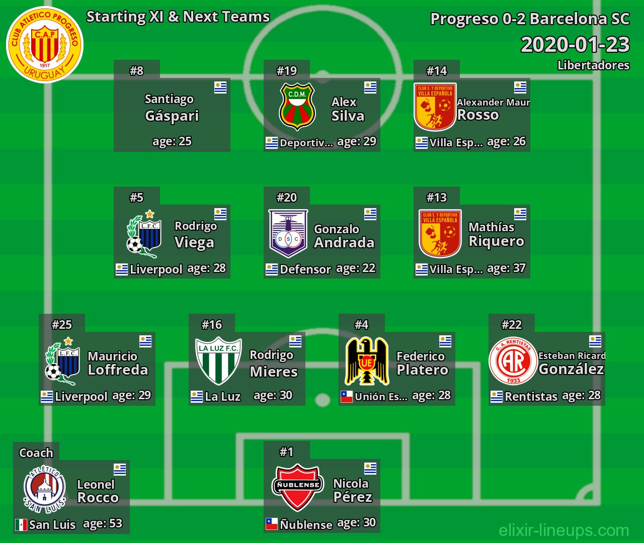 Progreso Starting XI & Next Teams 2020-01-23