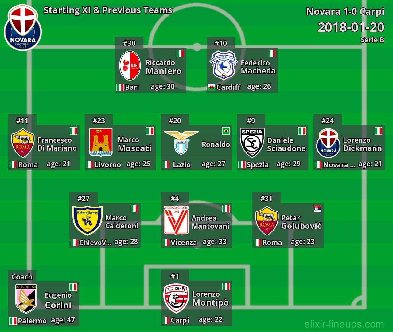 Novara Starting XI & Previous Teams 2018-01-20