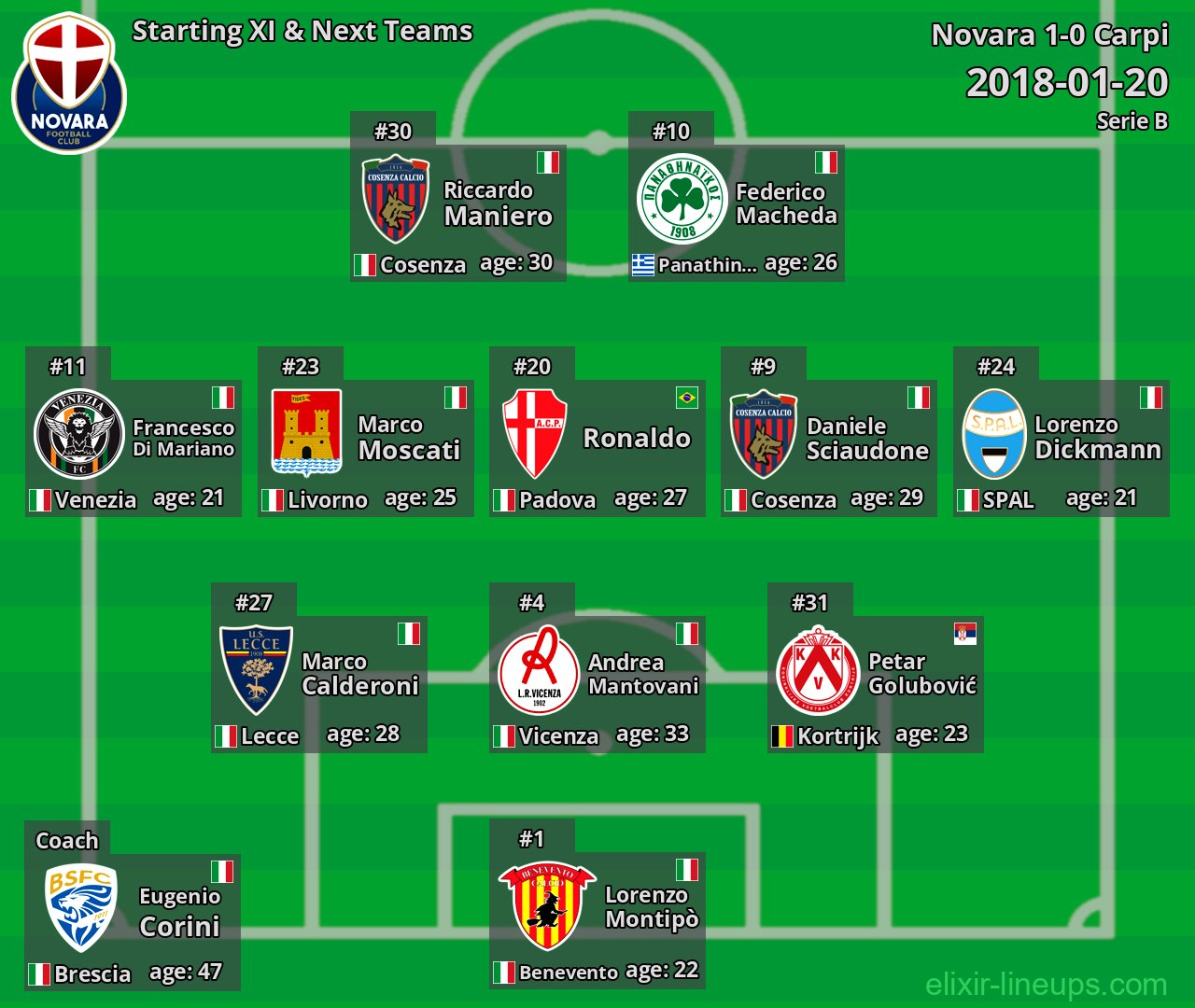 Novara Starting XI & Next Teams 2018-01-20
