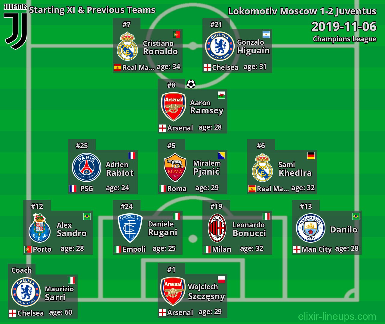 Juventus Starting XI & Previous Teams 2019-11-06