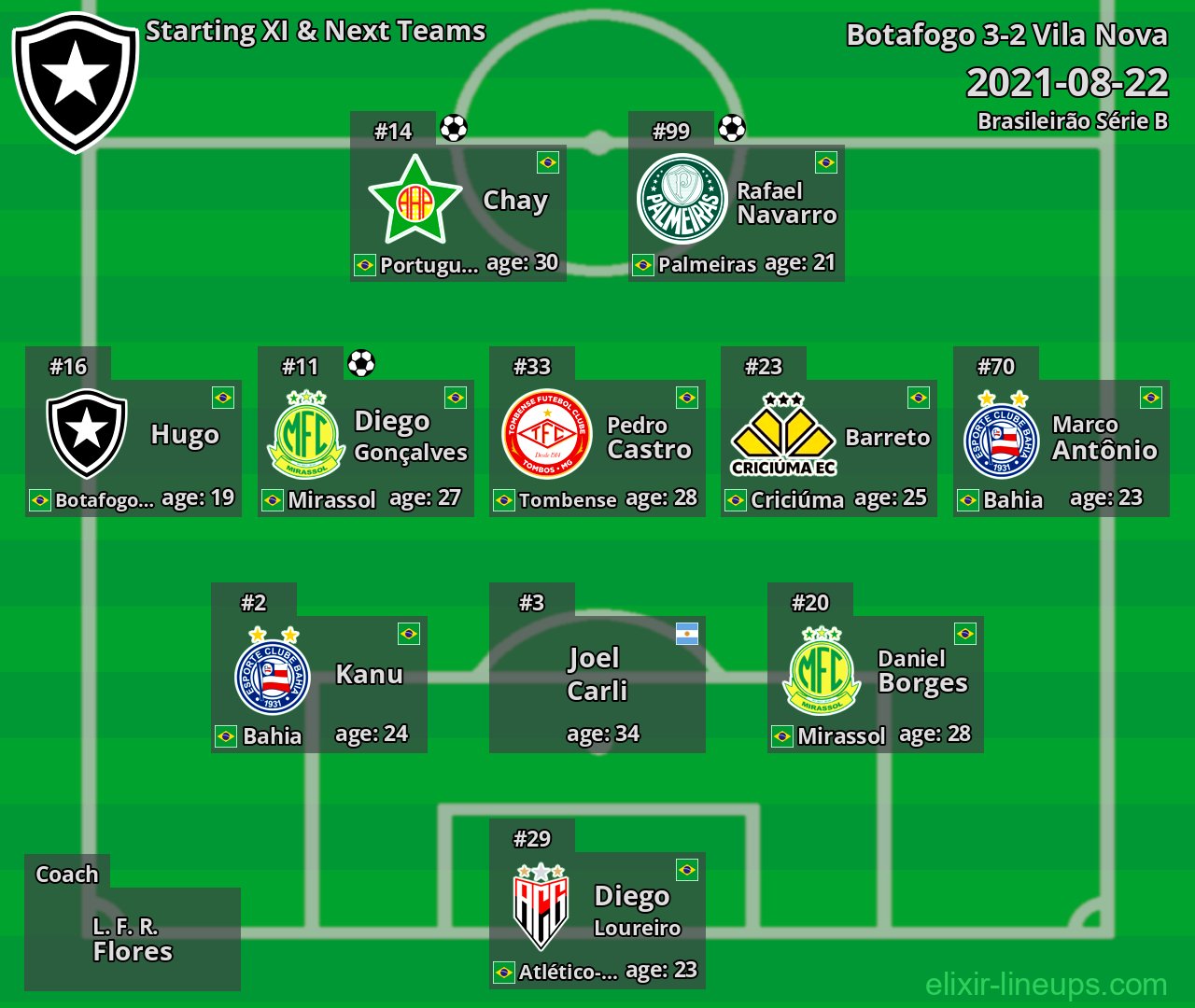 Botafogo Starting XI & Next Teams 2021-08-22