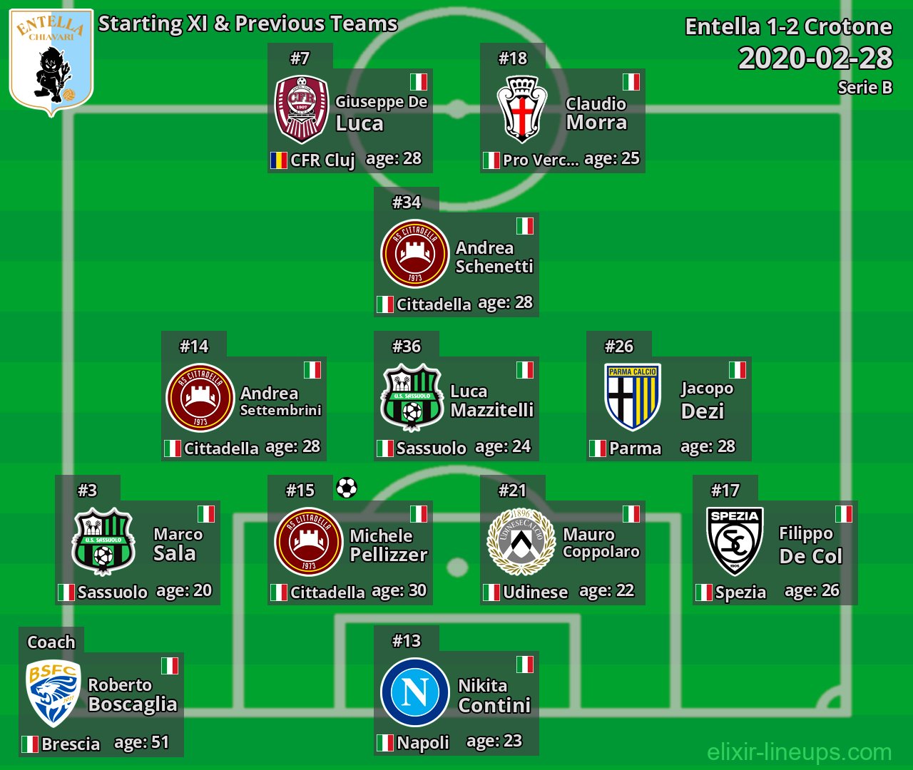 Entella Starting XI & Previous Teams 2020-02-28