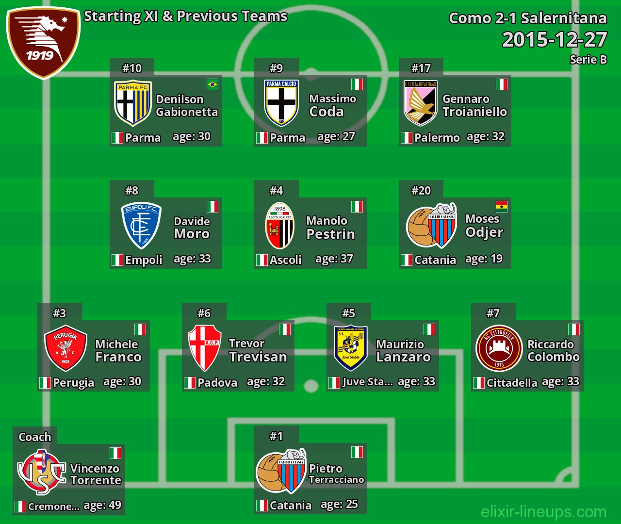 Salernitana Starting XI & Previous Teams 2015-12-27