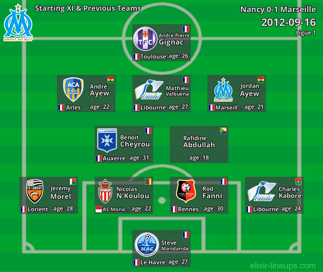 Marseille Starting XI & Previous Teams 2012-09-16