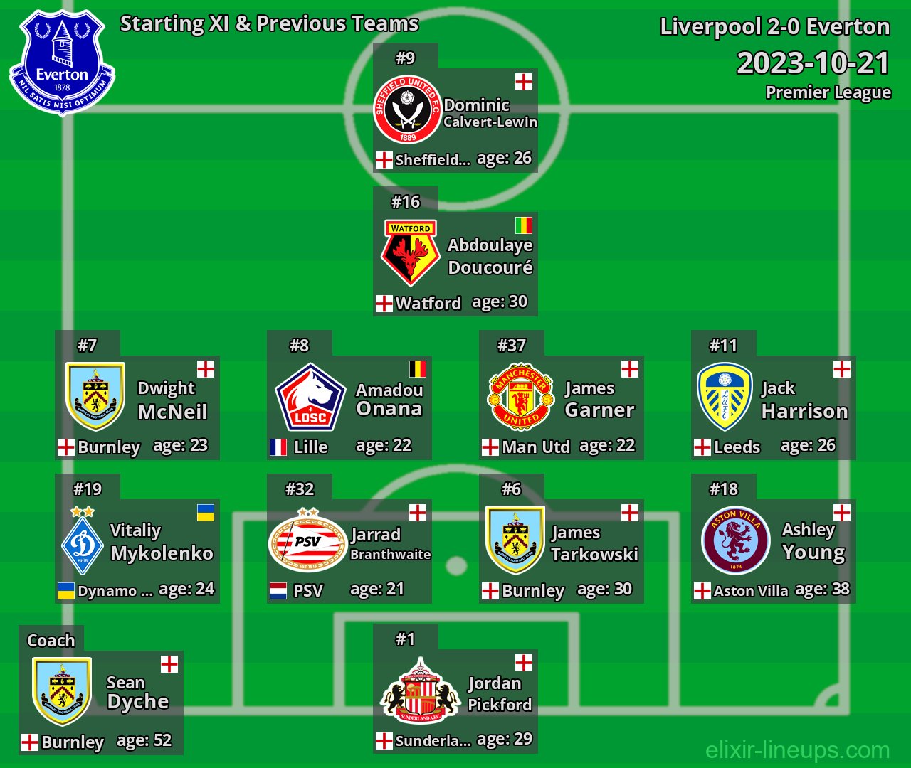 Everton Starting XI & Previous Teams 2023-10-21