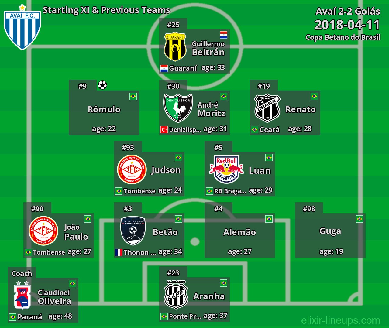 Avaí Starting XI & Previous Teams 2018-04-11