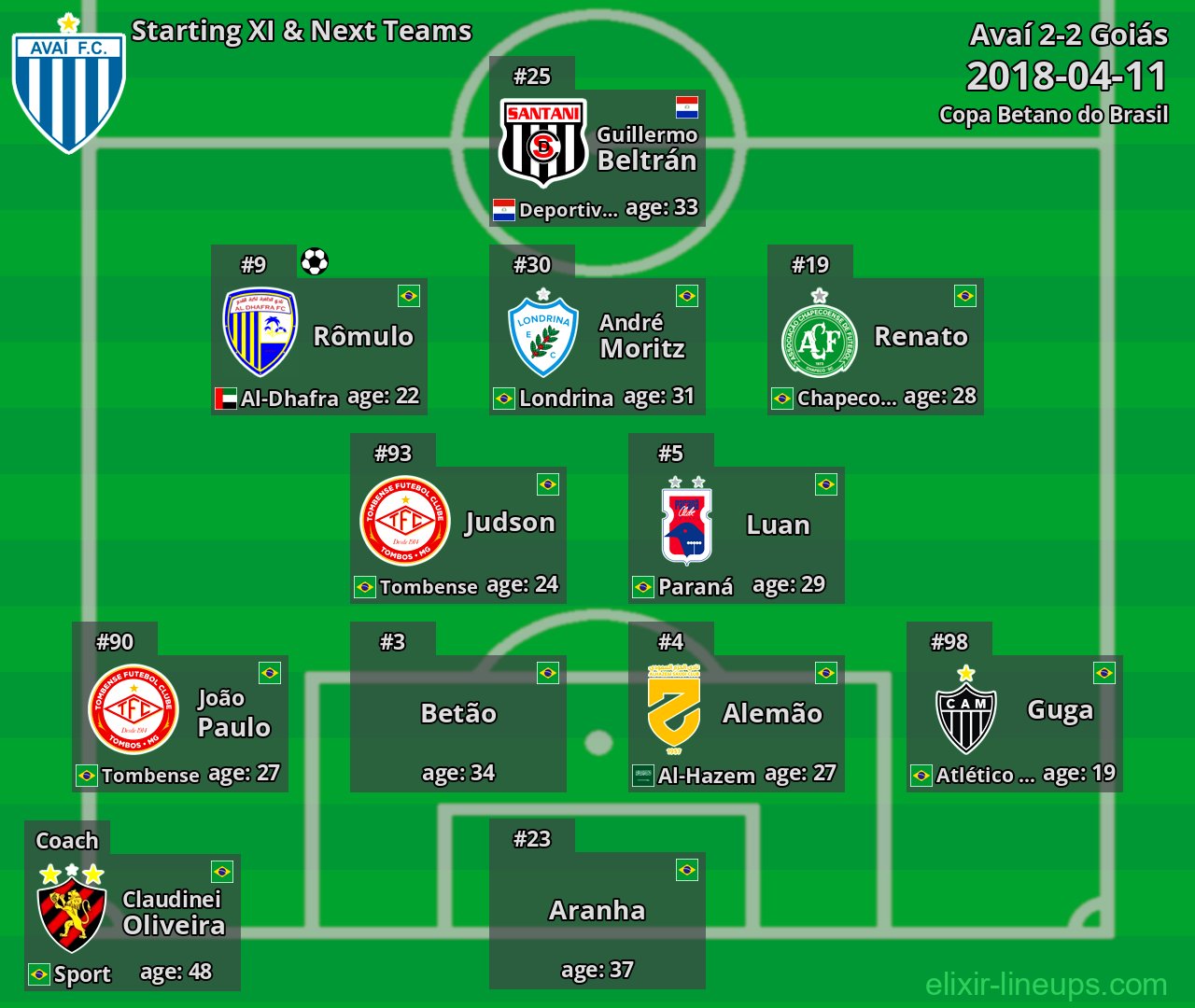 Avaí Starting XI & Next Teams 2018-04-11