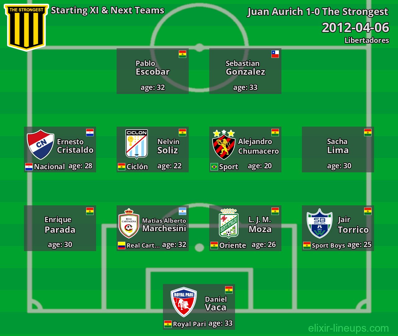 The Strongest Starting XI & Next Teams 2012-04-06