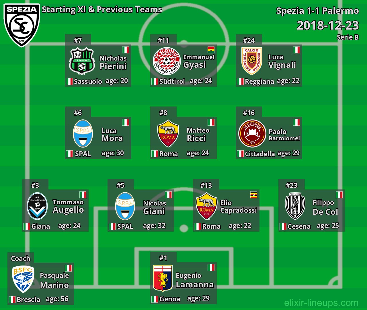 Spezia Starting XI & Previous Teams 2018-12-23