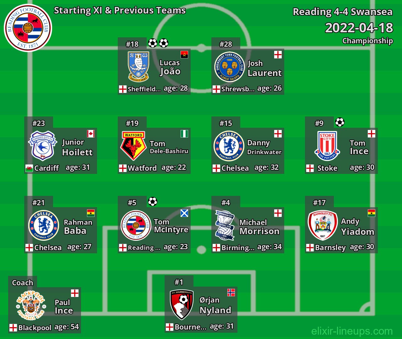 Reading Starting XI & Previous Teams 2022-04-18