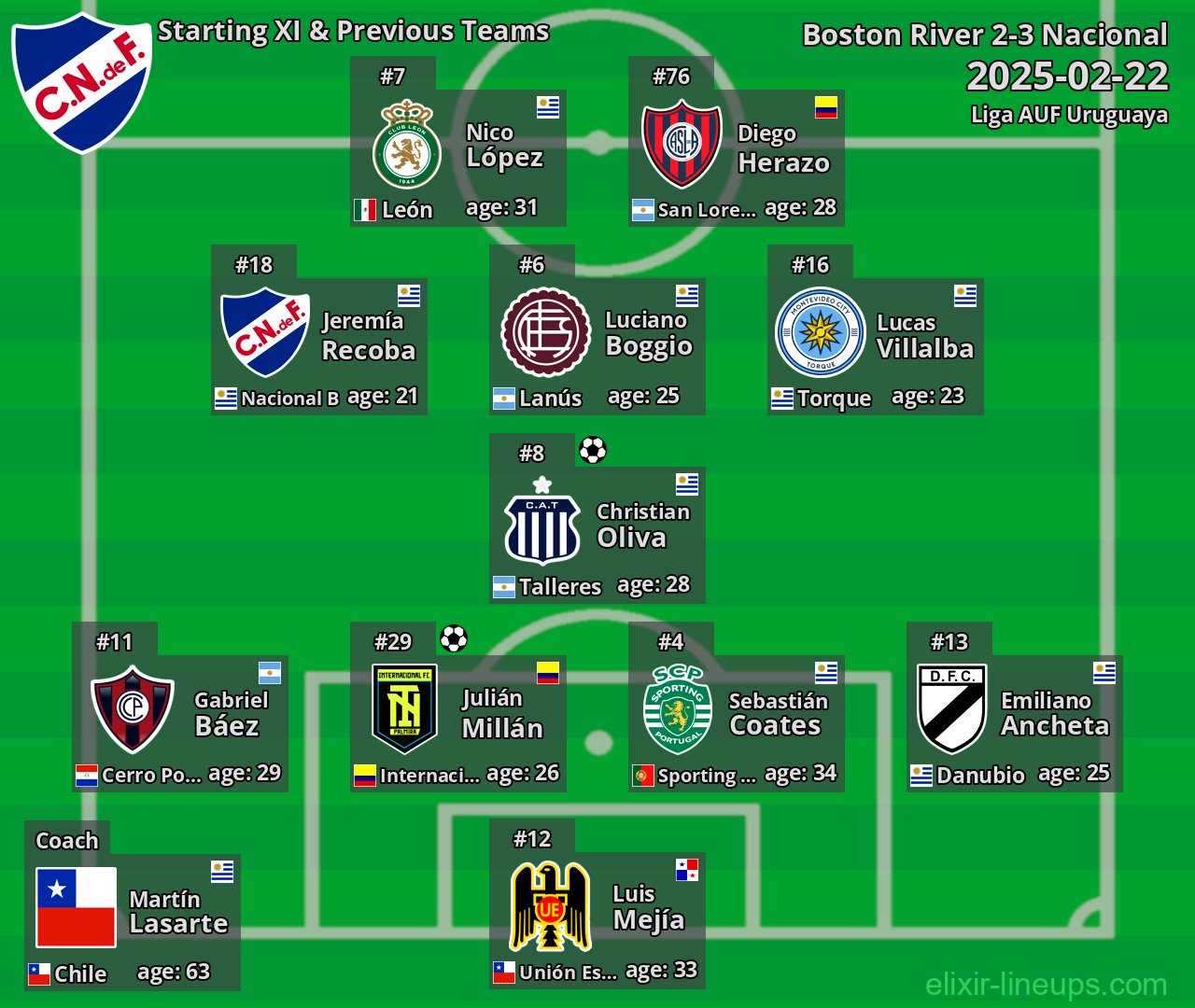 Nacional Starting XI & Previous Teams 2025-02-22