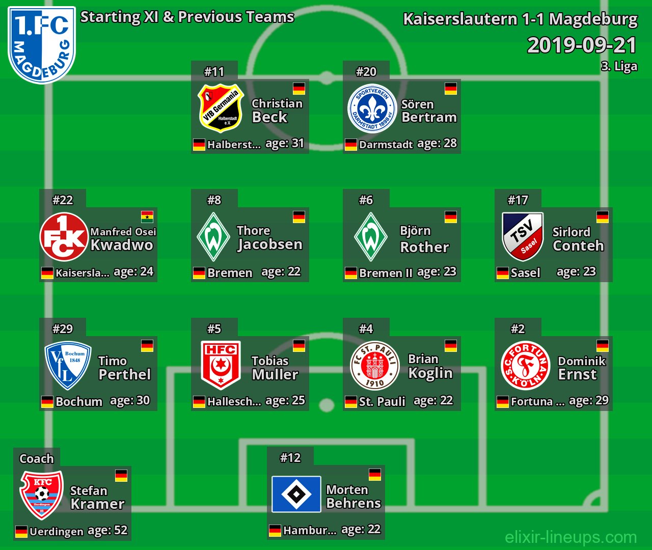 Magdeburg Starting XI & Previous Teams 2019-09-21