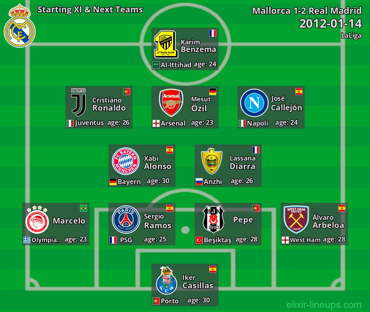 Real Madrid Starting XI & Next Teams 2012-01-14