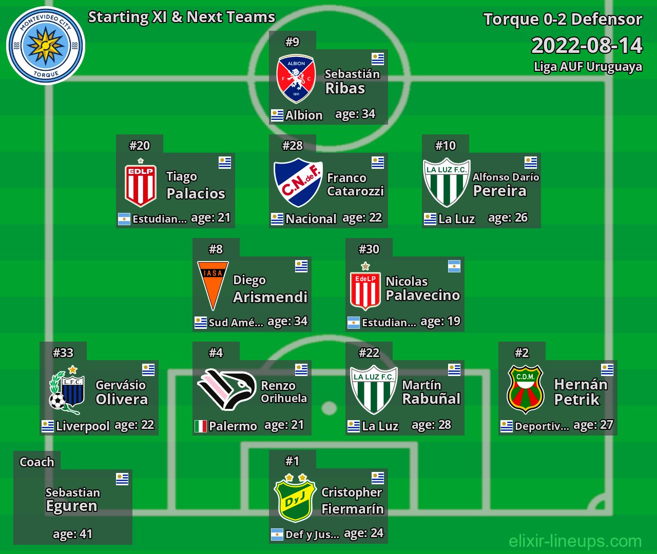 Torque Starting XI & Next Teams 2022-08-14