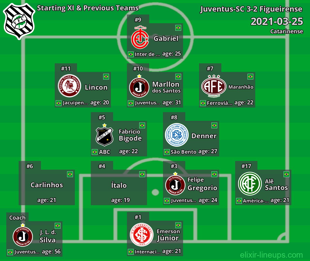 Figueirense Starting XI & Previous Teams 2021-03-25