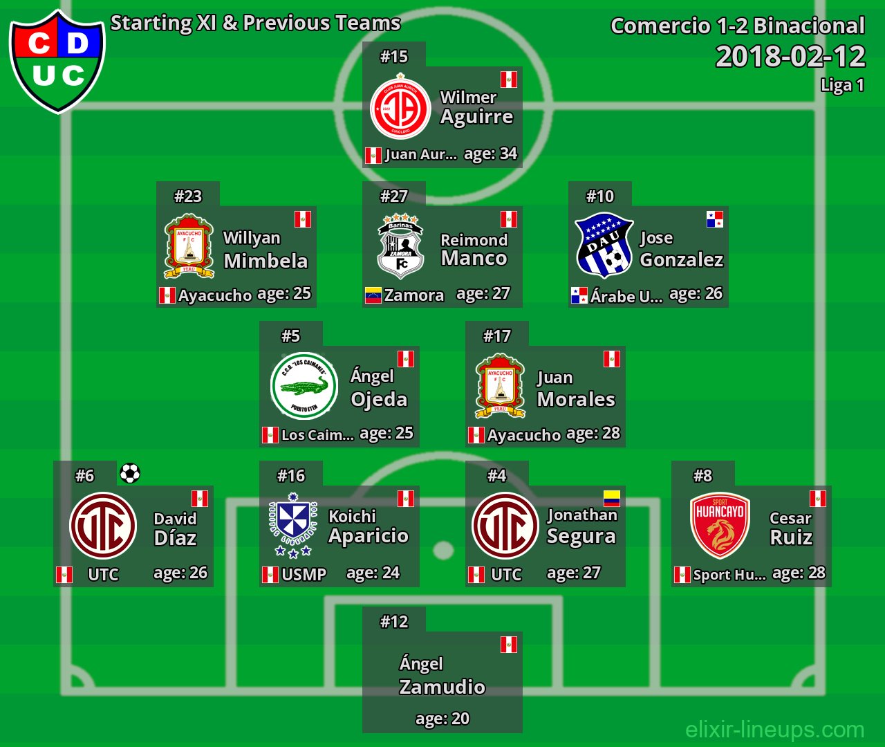 Comercio Starting XI & Previous Teams 2018-02-12