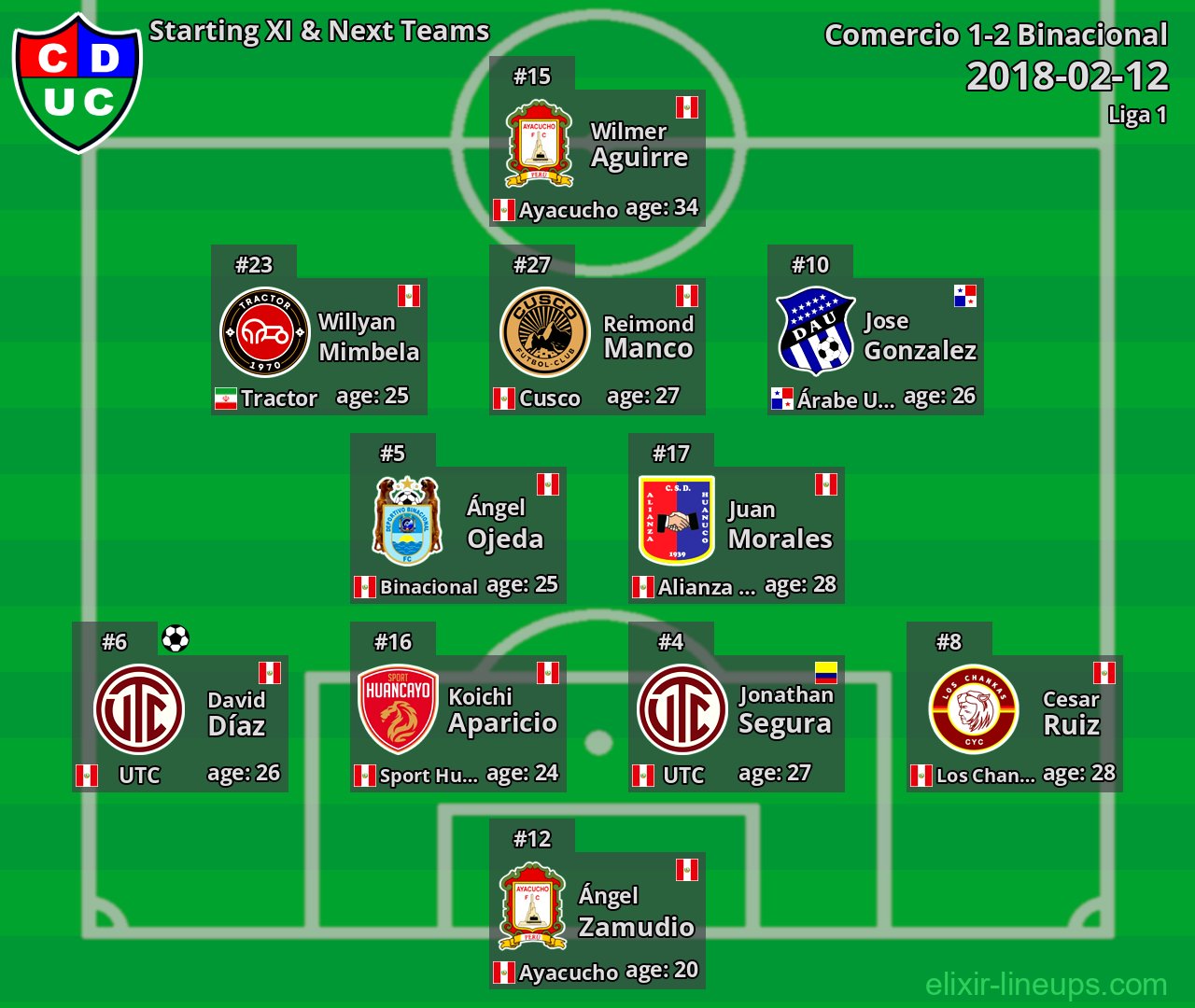Comercio Starting XI & Next Teams 2018-02-12