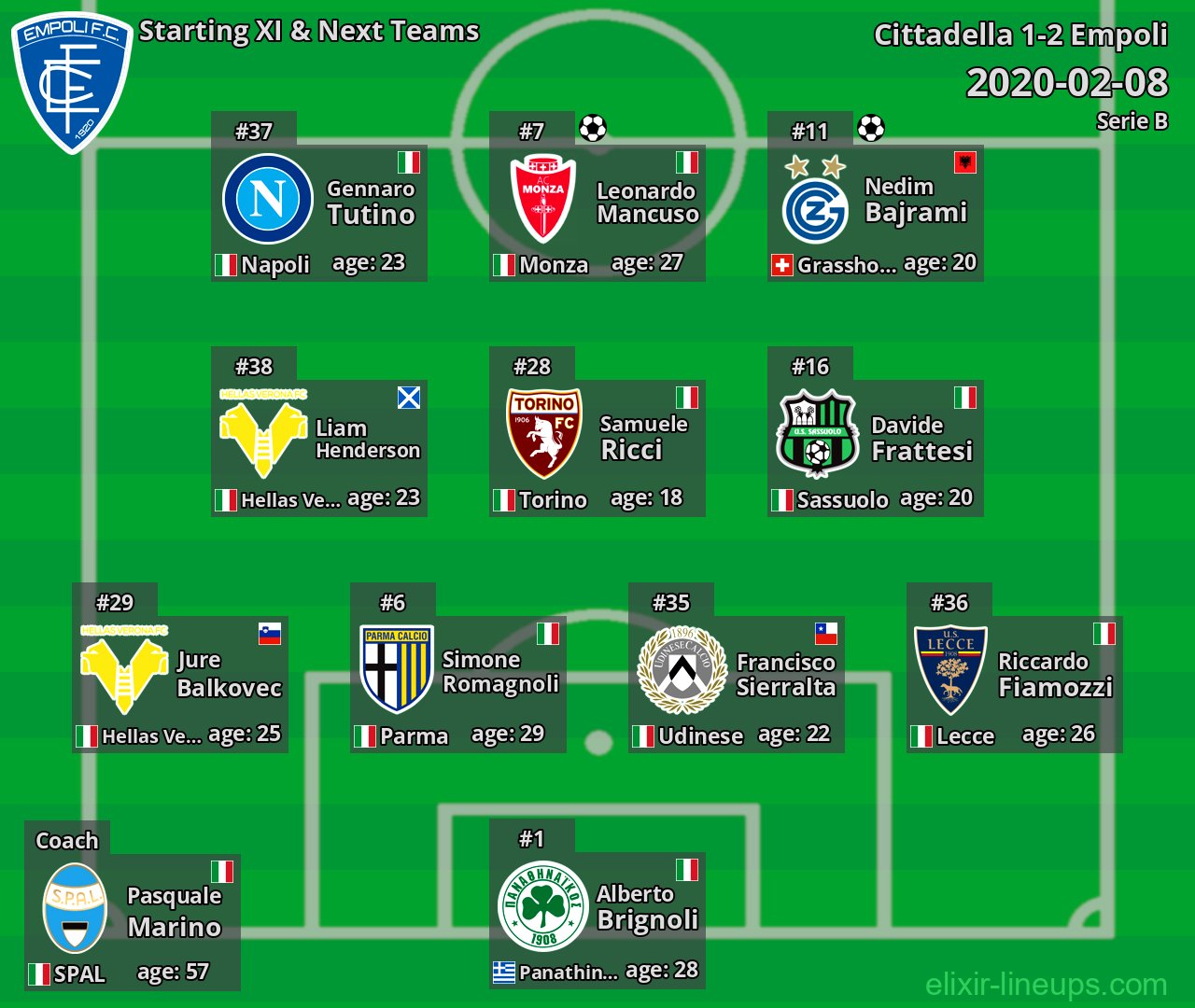 Empoli Starting XI & Next Teams 2020-02-08