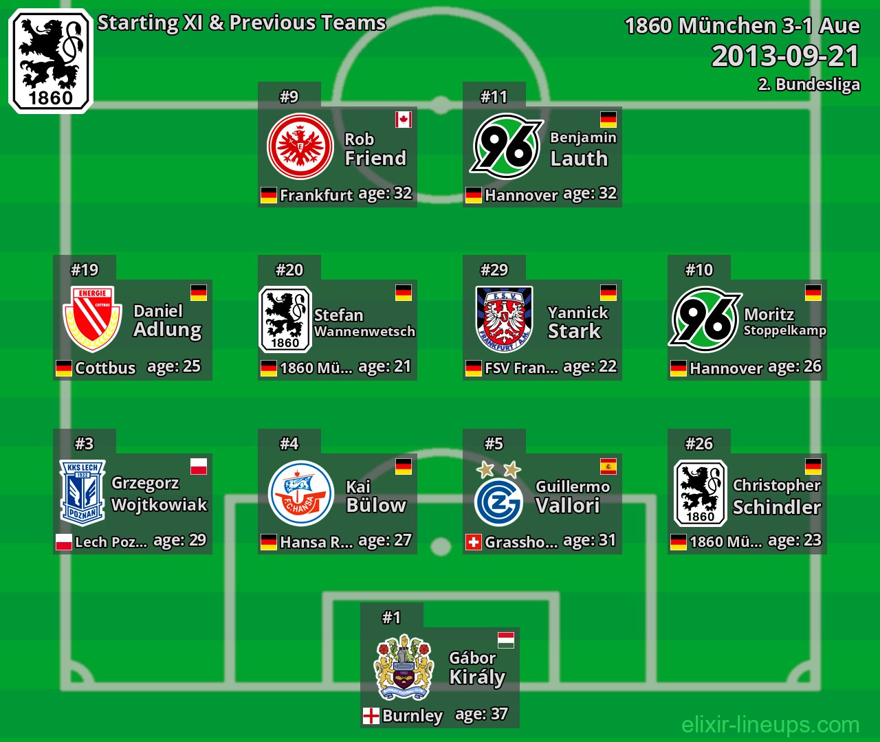 1860 München Starting XI & Previous Teams 2013-09-21