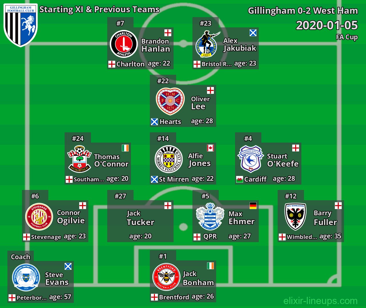 Gillingham Starting XI & Previous Teams 2020-01-05