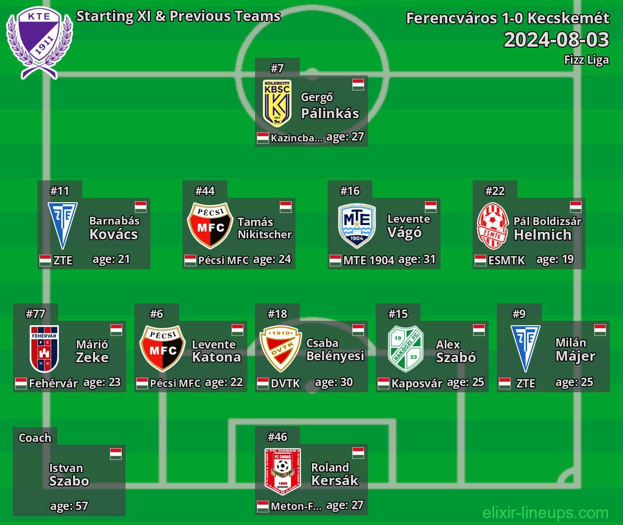 Kecskemét Starting XI & Previous Teams 2024-08-03