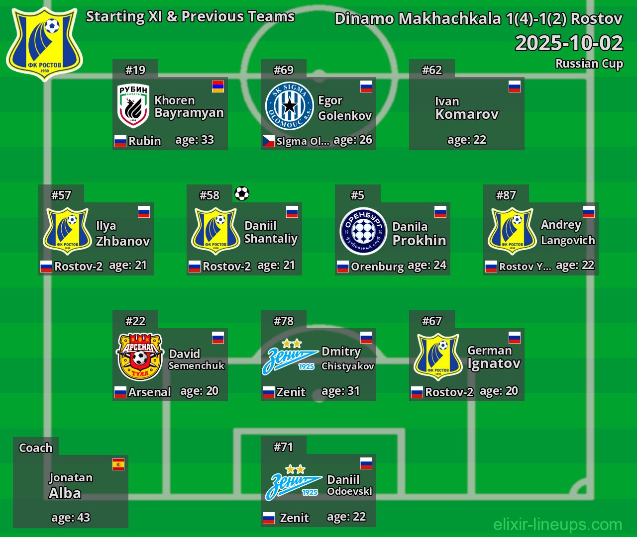 Rostov Starting XI & Previous Teams 2025-10-02
