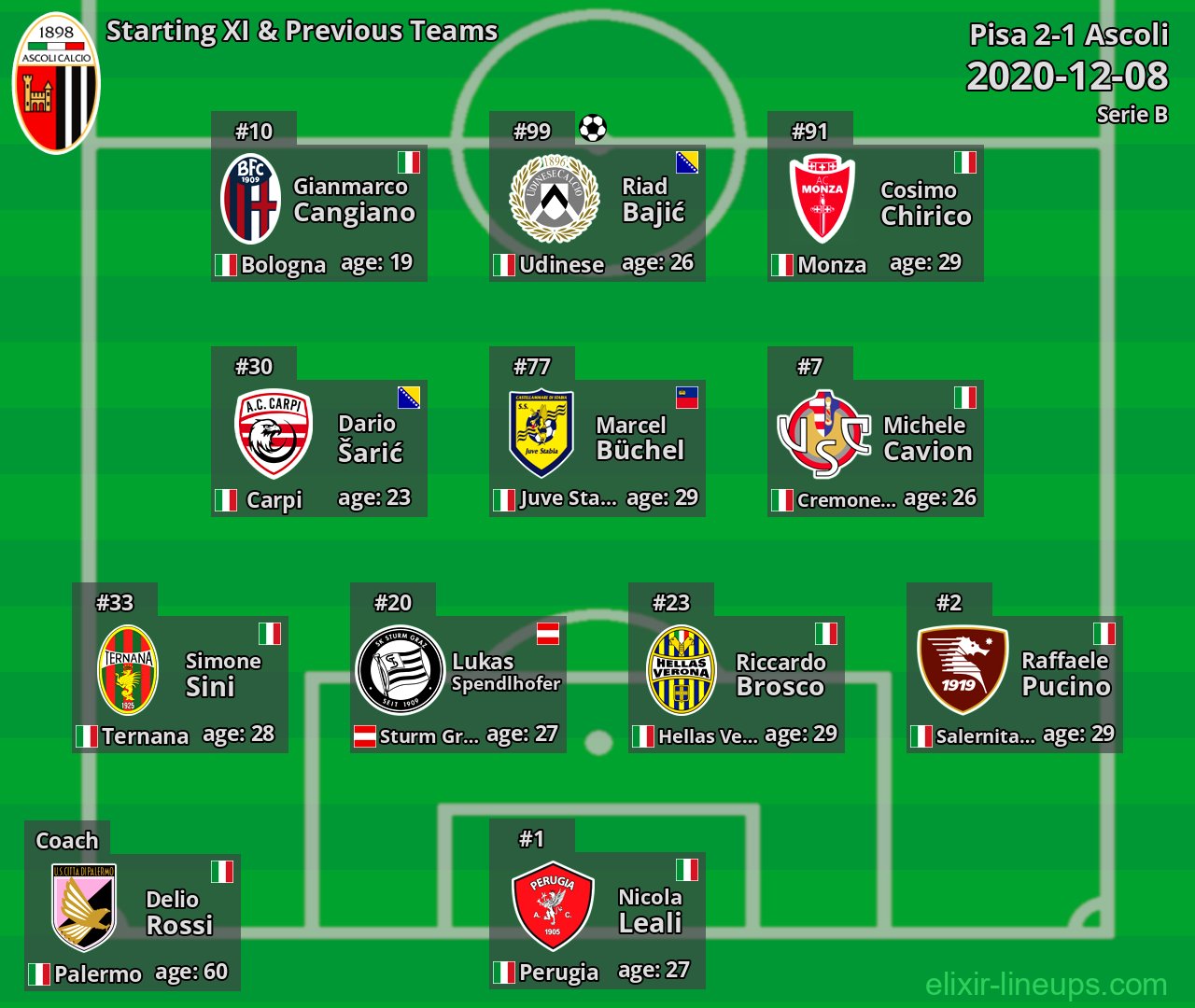 Ascoli Starting XI & Previous Teams 2020-12-08