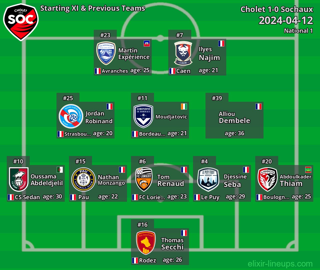 Cholet Starting XI & Previous Teams 2024-04-12