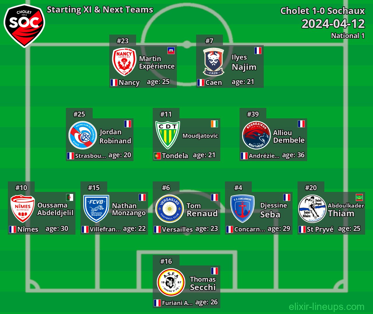 Cholet Starting XI & Next Teams 2024-04-12