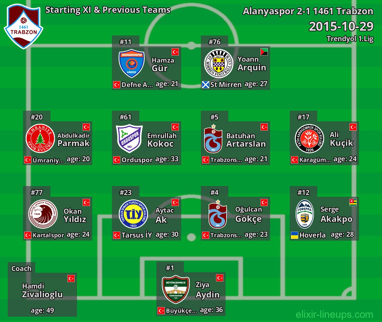 1461 Trabzon Starting XI & Previous Teams 2015-10-29