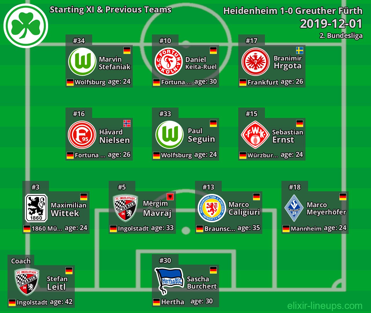 Greuther Fürth Starting XI & Previous Teams 2019-12-01