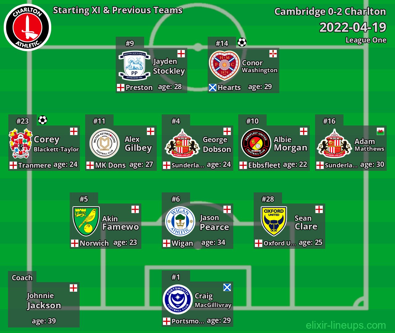 Charlton Starting XI & Previous Teams 2022-04-19