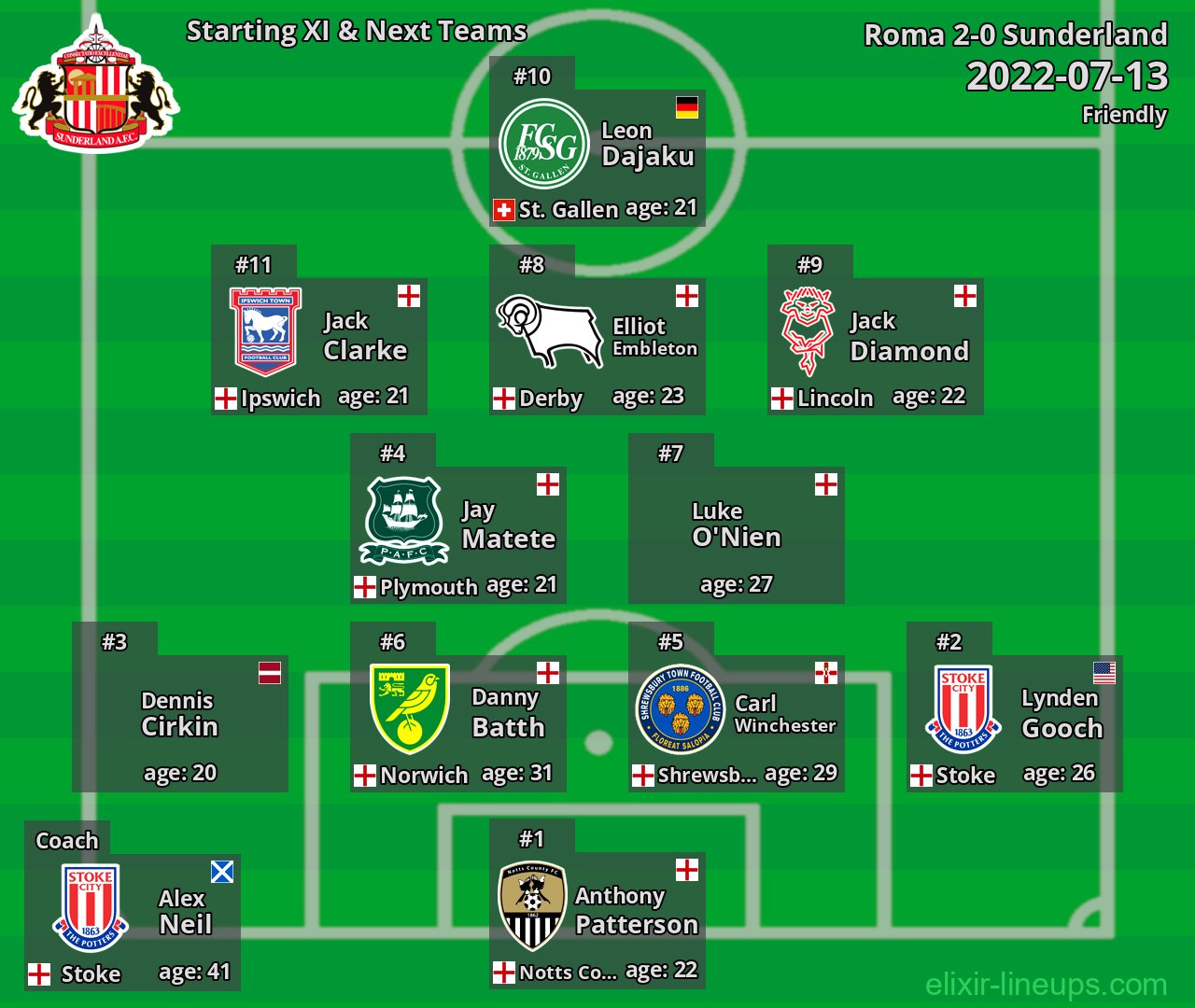 Sunderland Starting XI & Next Teams 2022-07-13