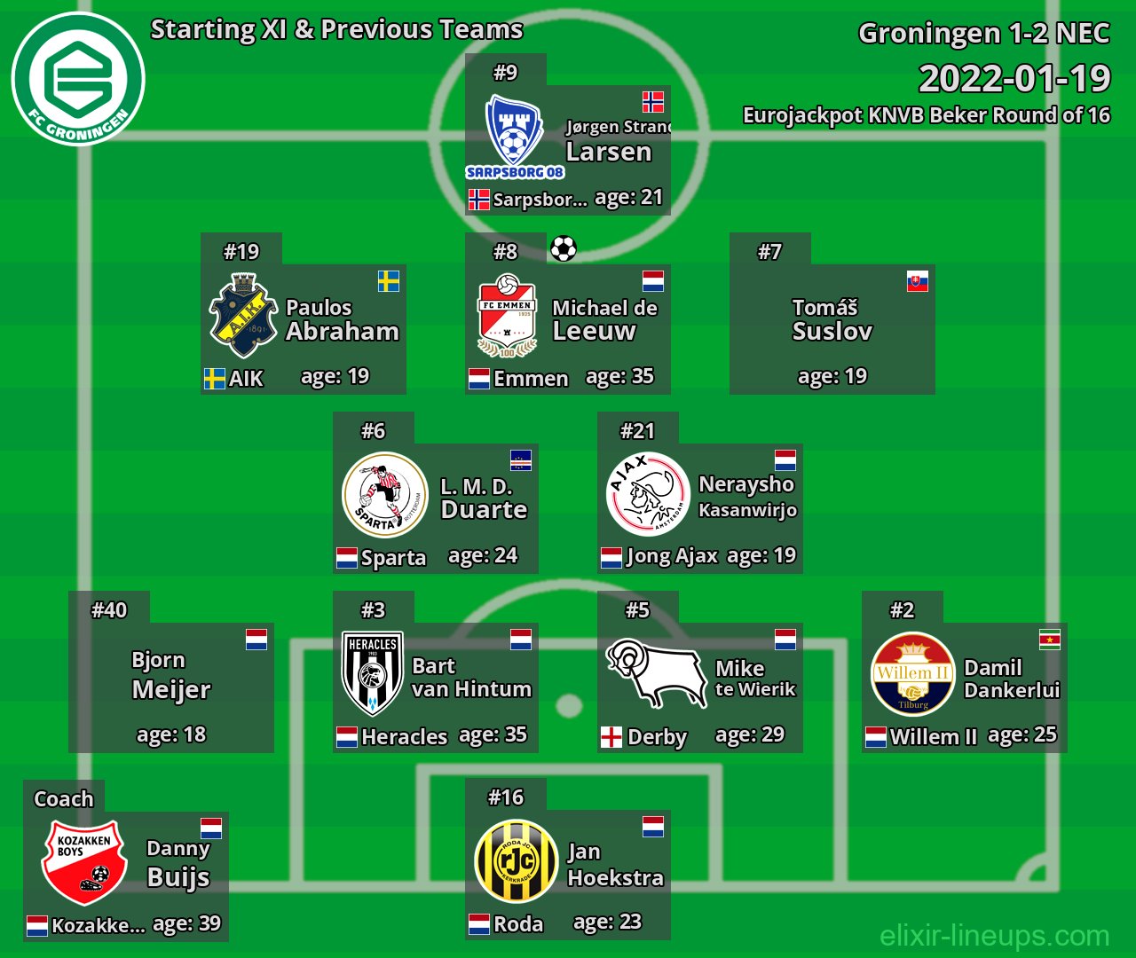 Groningen Starting XI & Previous Teams 2022-01-19