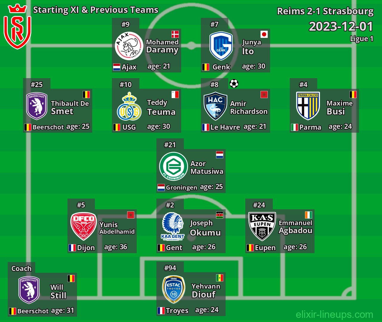 Reims Starting XI & Previous Teams 2023-12-01