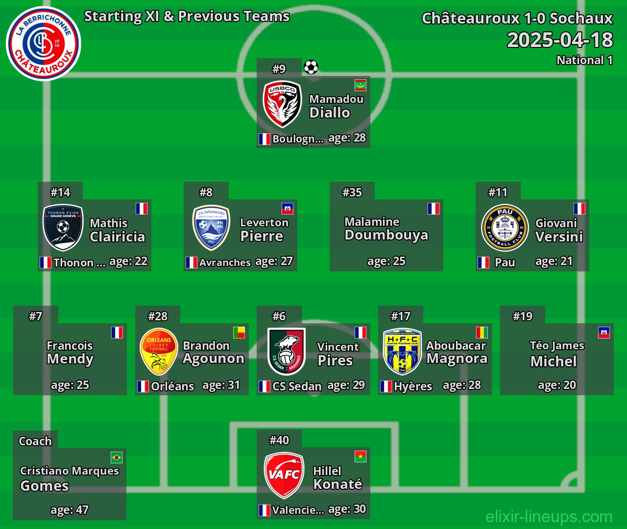 Châteauroux Starting XI & Previous Teams 2025-04-18