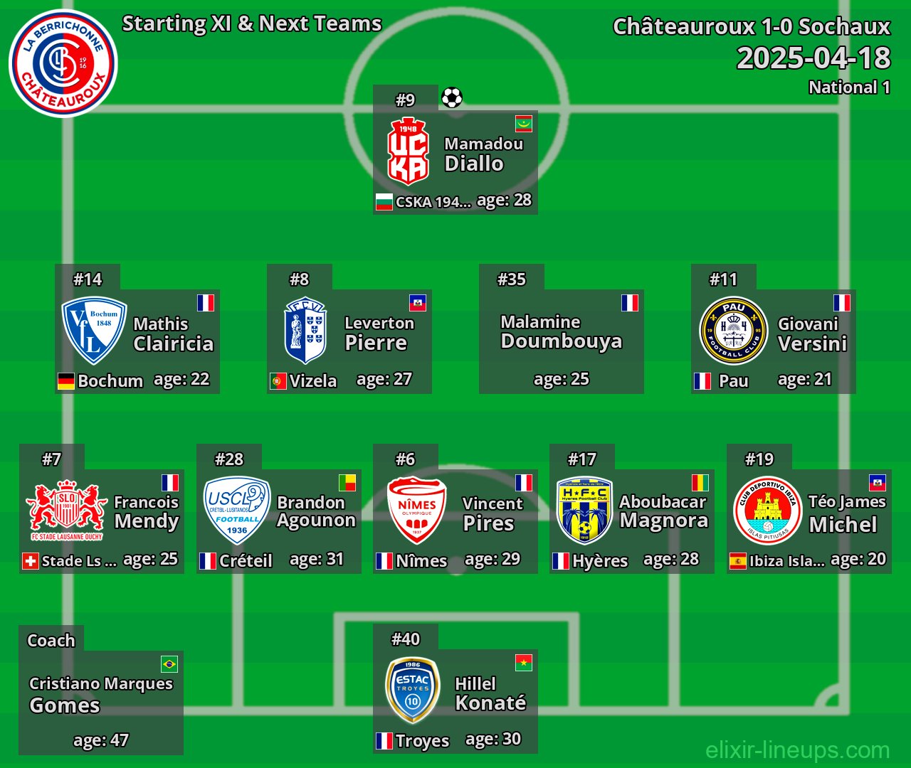 Châteauroux Starting XI & Next Teams 2025-04-18