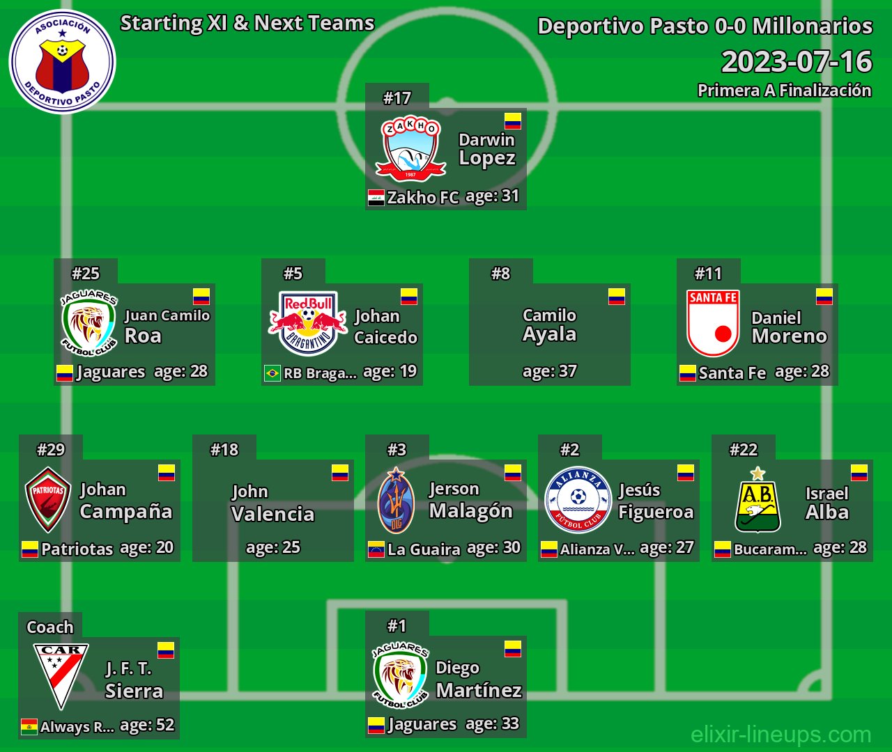 Deportivo Pasto Starting XI & Next Teams 2023-07-16