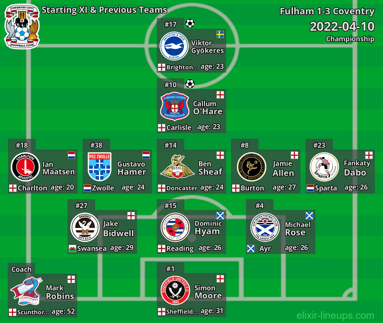 Coventry Starting XI & Previous Teams 2022-04-10