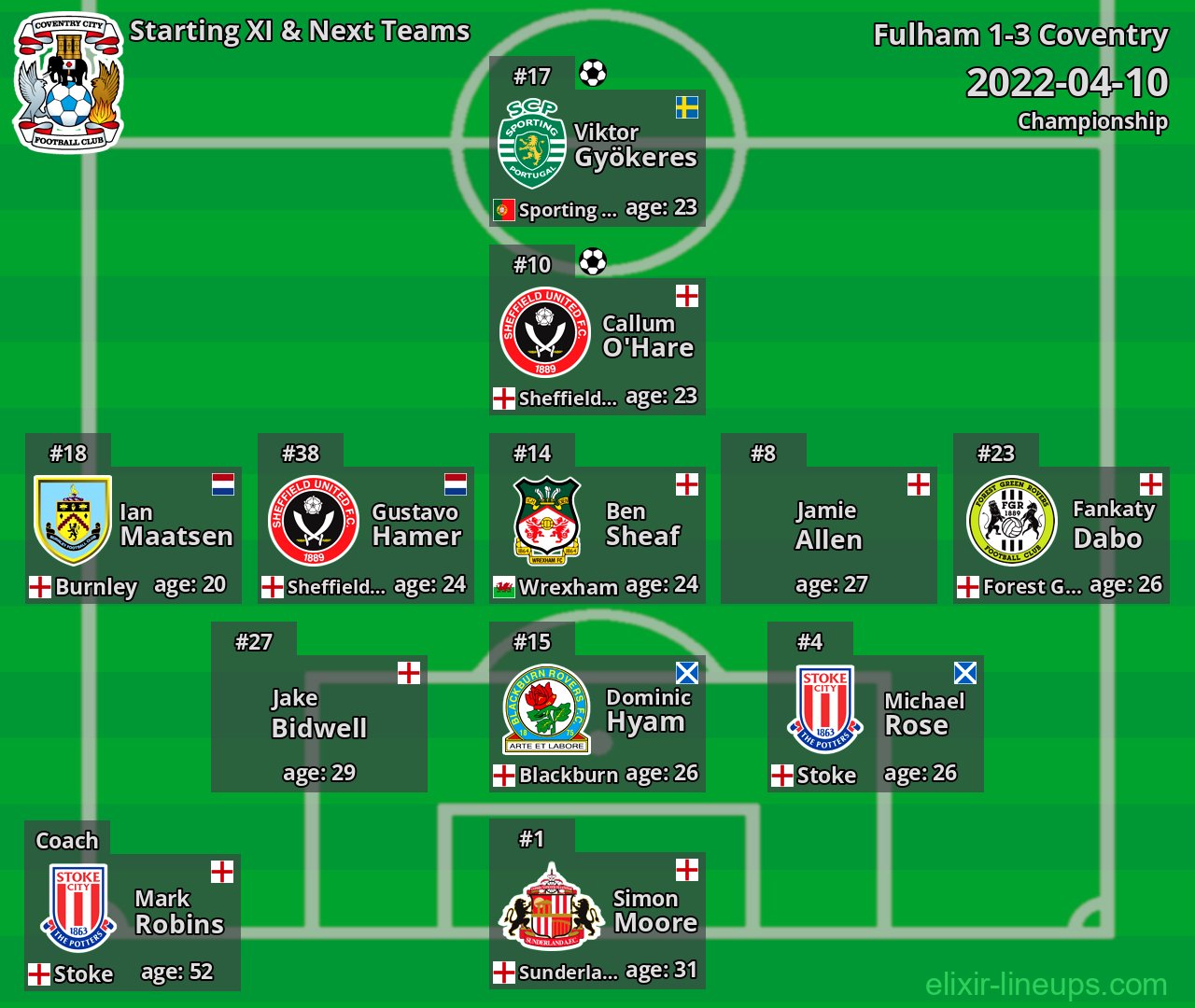 Coventry Starting XI & Next Teams 2022-04-10