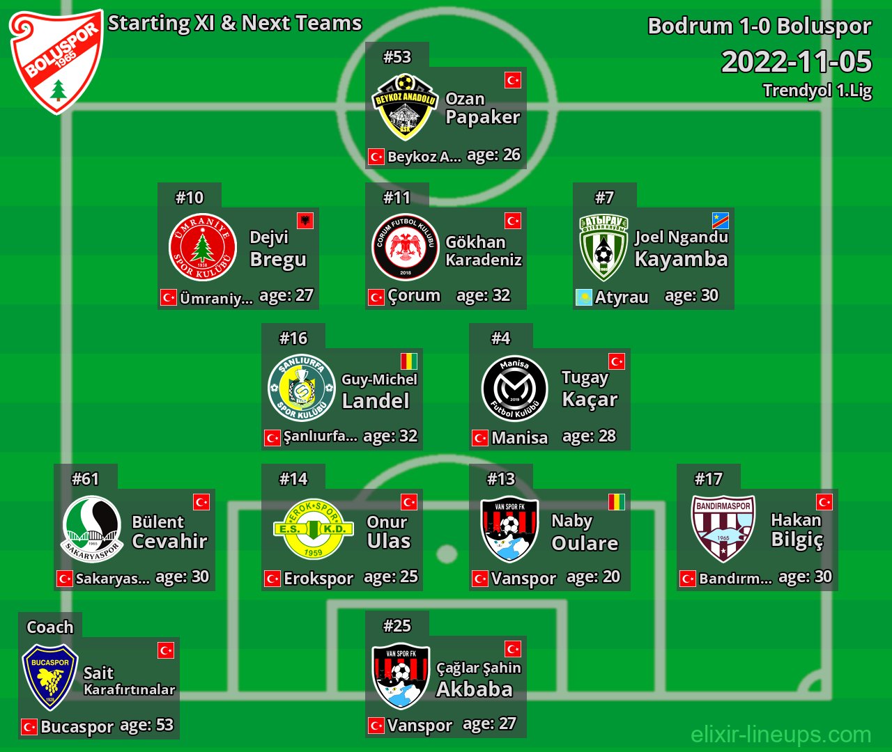 Boluspor Starting XI & Next Teams 2022-11-05