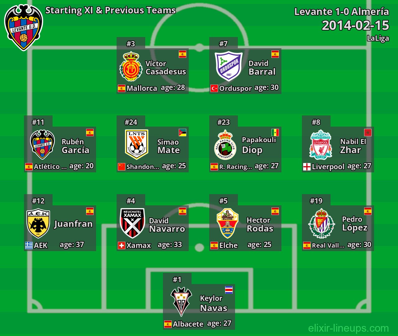 Levante Starting XI & Previous Teams 2014-02-15