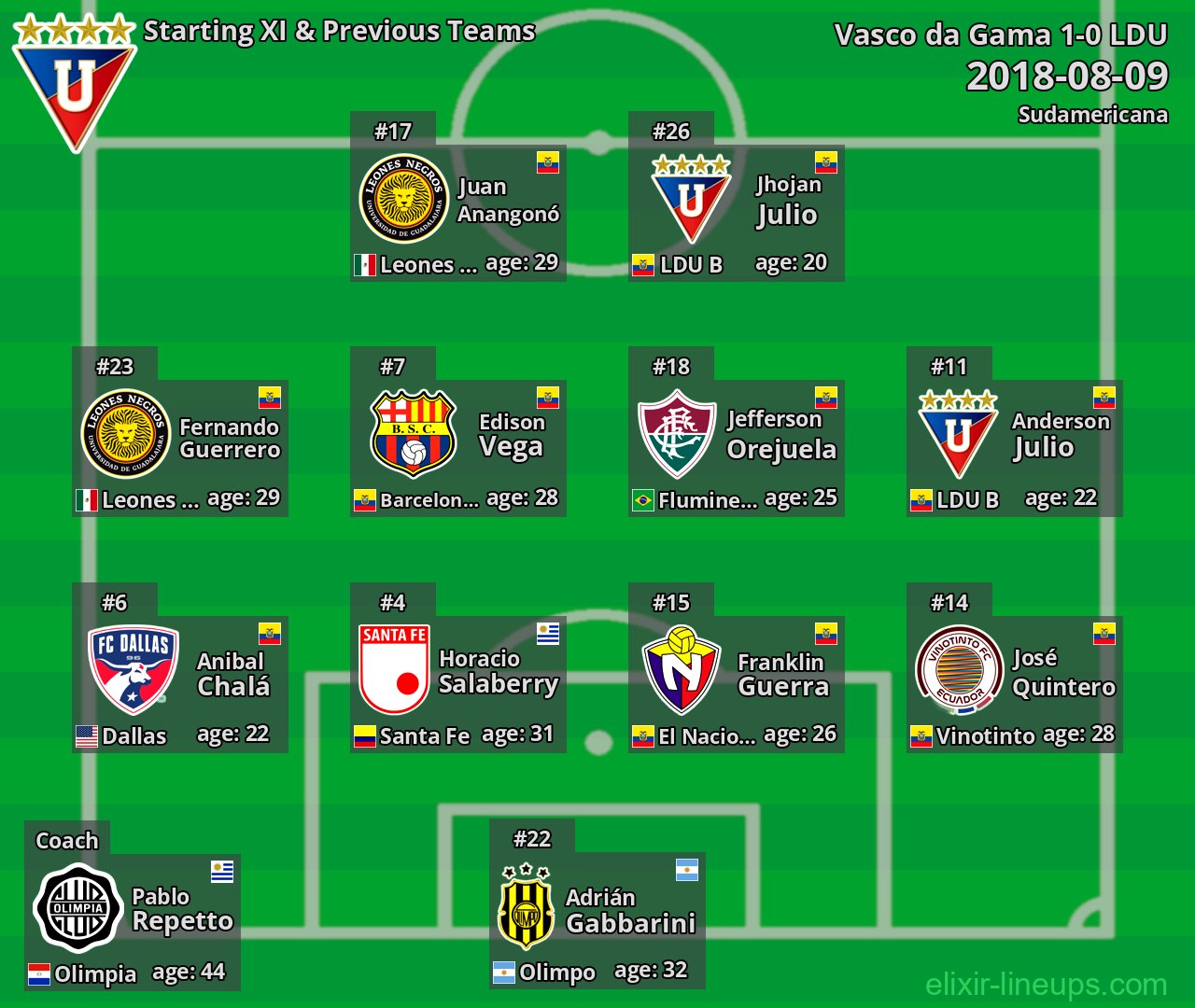 LDU Starting XI & Previous Teams 2018-08-09