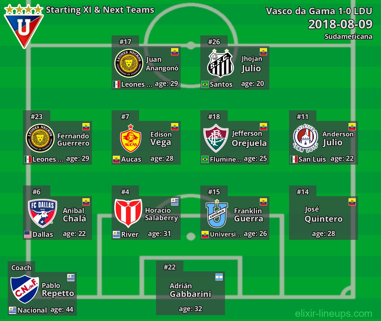 LDU Starting XI & Next Teams 2018-08-09