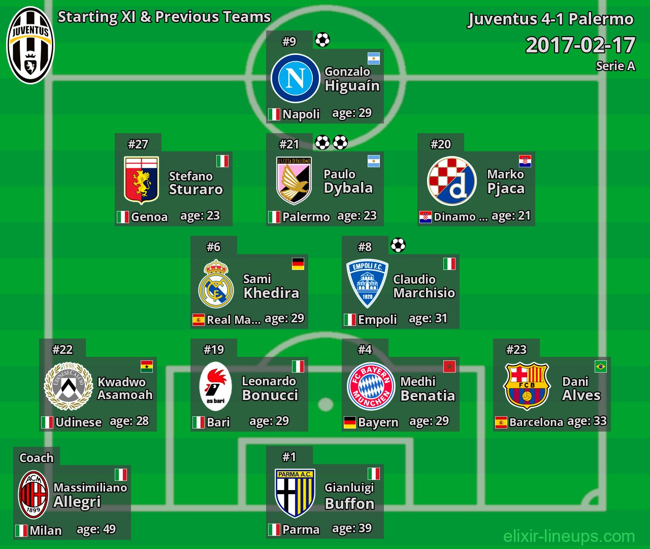 Juventus Starting XI & Previous Teams 2017-02-17