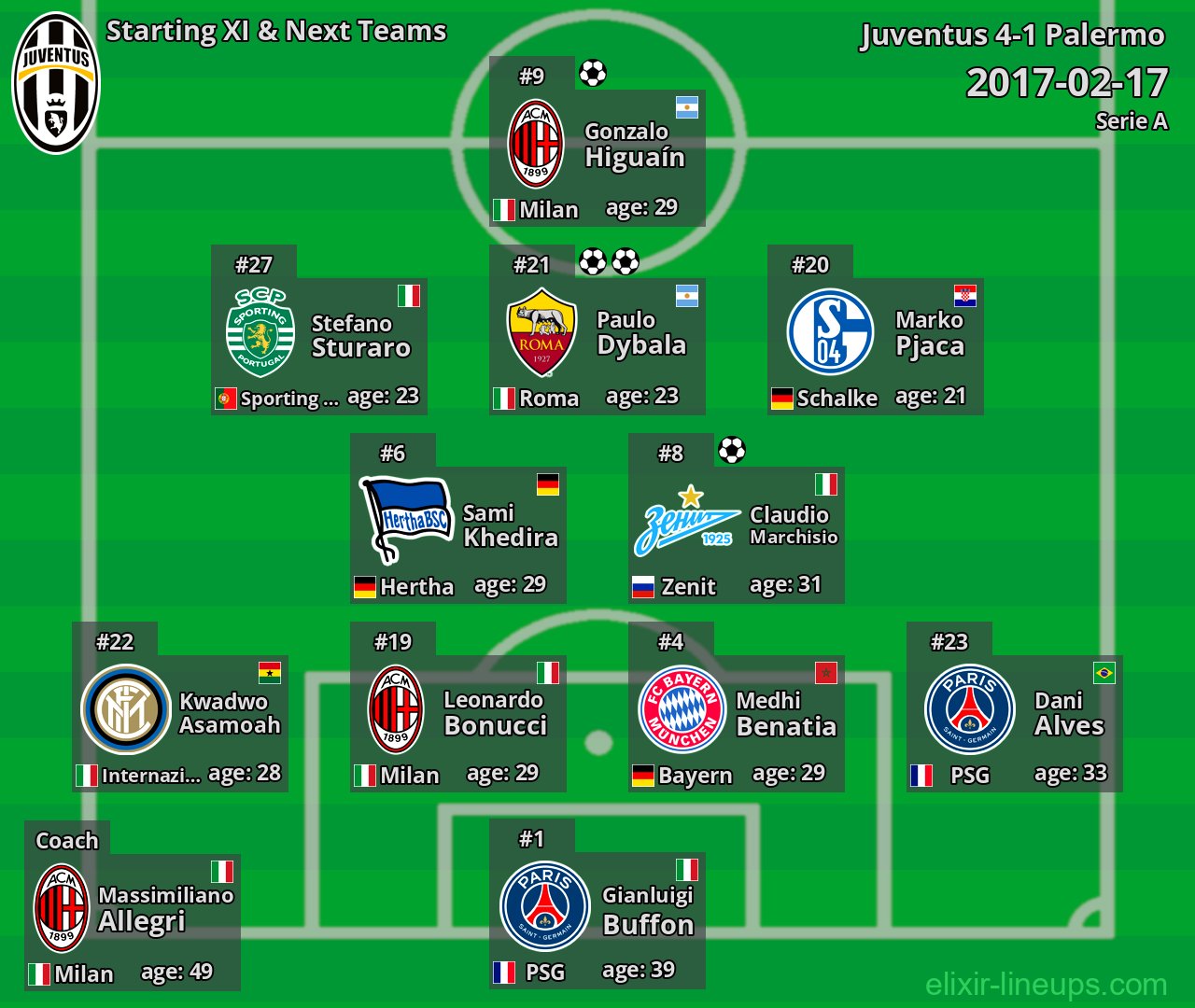 Juventus Starting XI & Next Teams 2017-02-17