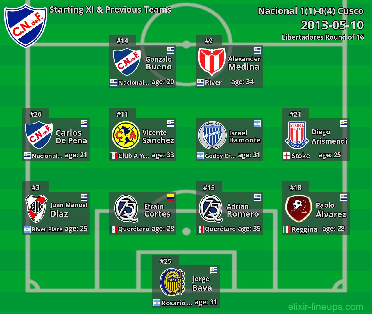 Nacional Starting XI & Previous Teams 2013-05-10