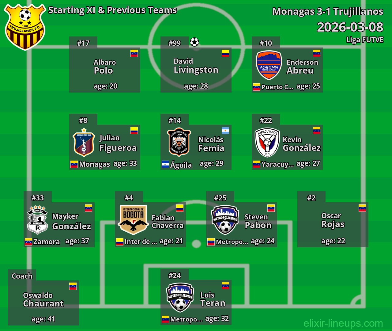 Trujillanos Starting XI & Previous Teams 2026-03-08