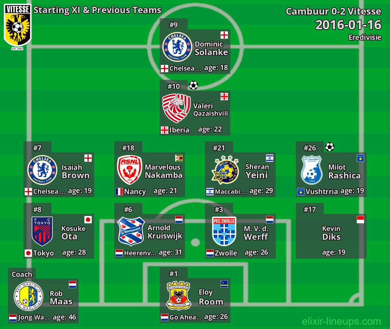 Vitesse Starting XI & Previous Teams 2016-01-16