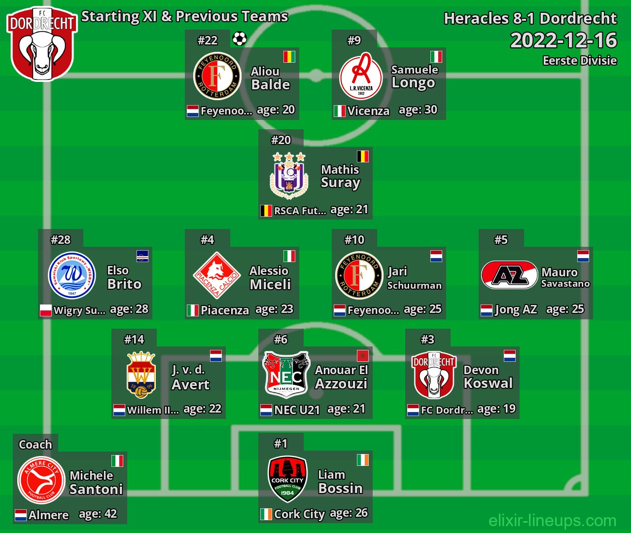 Dordrecht Starting XI & Previous Teams 2022-12-16